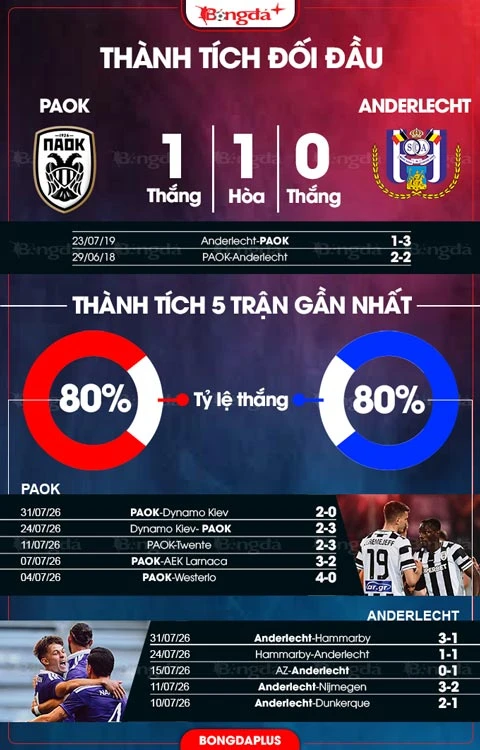 Nhận định bóng đá PAOK vs Anderlecht, 00h45 ngày 7/8: Thắng trên sân khách Nhận định bóng đá PAOK vs Anderlecht, 00h45 ngày 7/8: Thắng trên sân khách