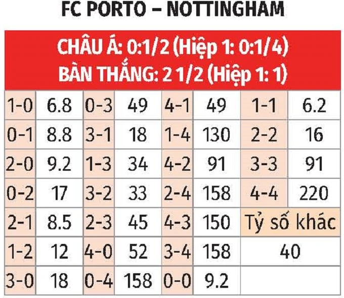 Nhận định bóng đá Porto vs Nottingham, 02h00 ngày 10/4: Sập bẫy tại hang rồng Nhận định bóng đá Porto vs Nottingham, 02h00 ngày 10/4: Sập bẫy tại hang rồng