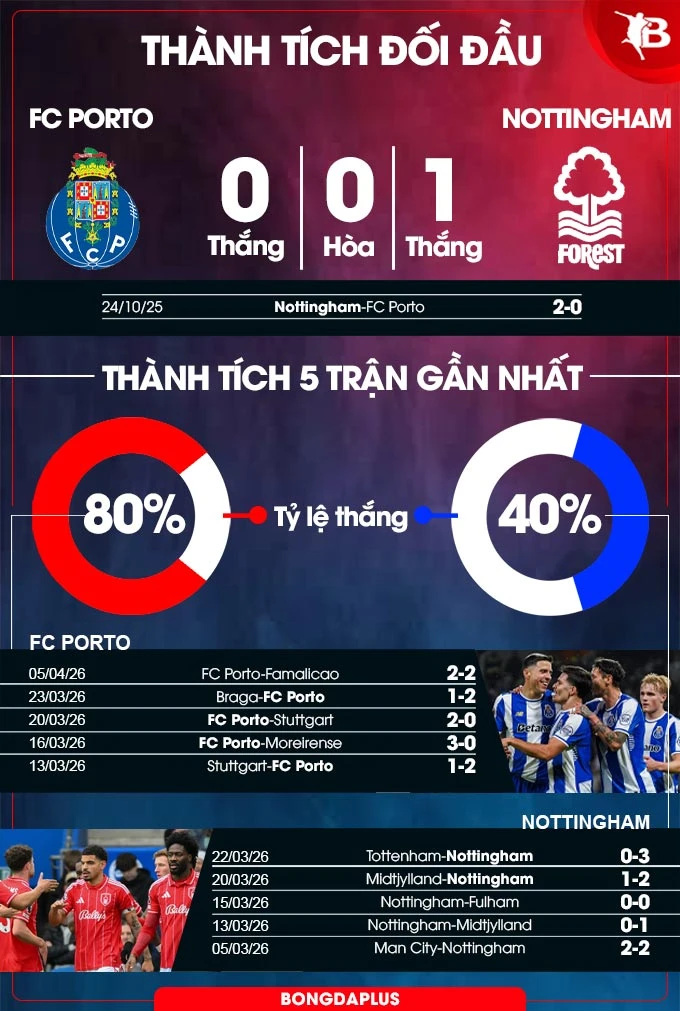 Nhận định bóng đá Porto vs Nottingham, 02h00 ngày 10/4: Sập bẫy tại hang rồng Nhận định bóng đá Porto vs Nottingham, 02h00 ngày 10/4: Sập bẫy tại hang rồng