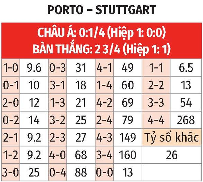 Nhận định bóng đá Porto vs Stuttgart, 03h00 ngày 20/3: 'Thiên nga' hết bay Nhận định bóng đá Porto vs Stuttgart, 03h00 ngày 20/3: 'Thiên nga' hết bay