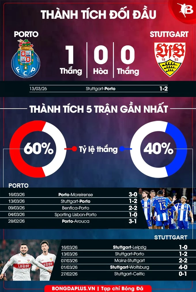Nhận định bóng đá Porto vs Stuttgart, 03h00 ngày 20/3: 'Thiên nga' hết bay Nhận định bóng đá Porto vs Stuttgart, 03h00 ngày 20/3: 'Thiên nga' hết bay
