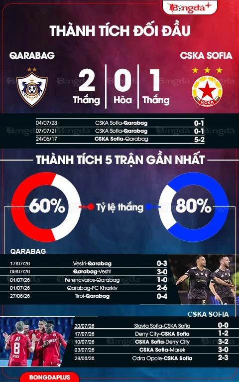 Nhận định bóng đá Qarabag vs CSKA Sofia, 23h00 ngày 23/7: Chờ đại tiệc bàn thắng Nhận định bóng đá Qarabag vs CSKA Sofia, 23h00 ngày 23/7: Chờ đại tiệc bàn thắng