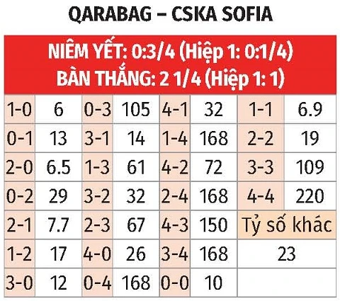 Nhận định bóng đá Qarabag vs CSKA Sofia, 23h00 ngày 23/7: Chờ đại tiệc bàn thắng Nhận định bóng đá Qarabag vs CSKA Sofia, 23h00 ngày 23/7: Chờ đại tiệc bàn thắng