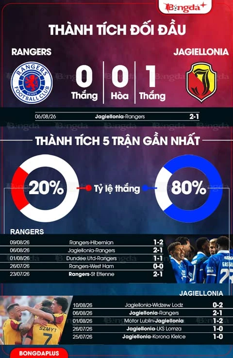 Nhận định bóng đá Rangers vs Jagiellonia, 01h30 ngày 14/8: Đừng mơ ngược dòng