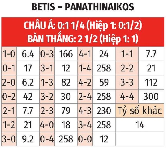 Nhận định bóng đá Real Betis vs Panathinaikos, 03h00 ngày 20/3: Chủ nhà đòi nợ Nhận định bóng đá Real Betis vs Panathinaikos, 03h00 ngày 20/3: Chủ nhà đòi nợ