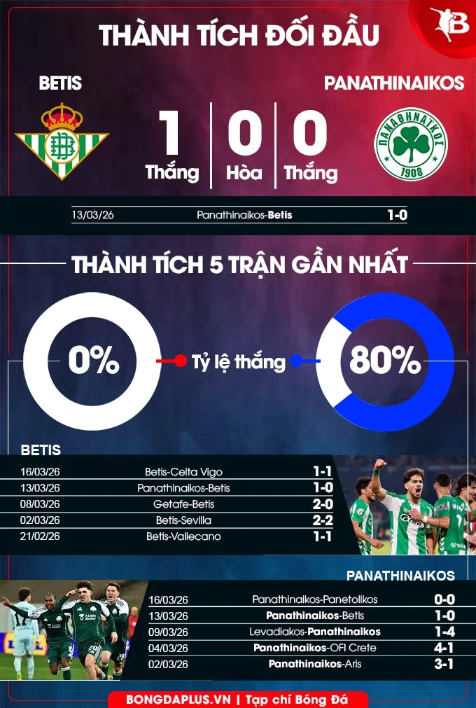 Nhận định bóng đá Real Betis vs Panathinaikos, 03h00 ngày 20/3: Chủ nhà đòi nợ Nhận định bóng đá Real Betis vs Panathinaikos, 03h00 ngày 20/3: Chủ nhà đòi nợ