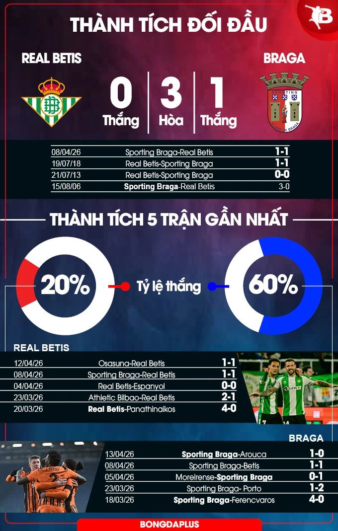 Nhận định bóng đá Real Betis vs Sporting Braga, 02h00 ngày 17/4: Chuyến đi không yên ả Nhận định bóng đá Real Betis vs Sporting Braga, 02h00 ngày 17/4: Chuyến đi không yên ả