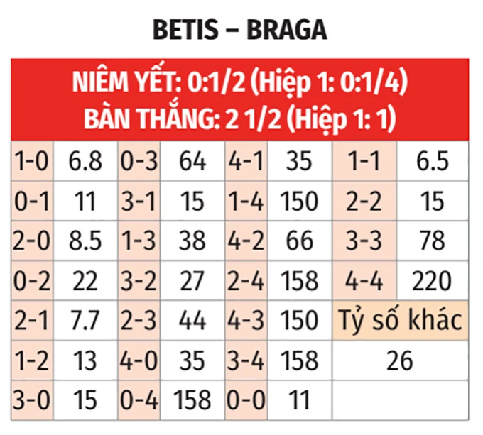 Nhận định bóng đá Real Betis vs Sporting Braga, 02h00 ngày 17/4: Chuyến đi không yên ả Nhận định bóng đá Real Betis vs Sporting Braga, 02h00 ngày 17/4: Chuyến đi không yên ả
