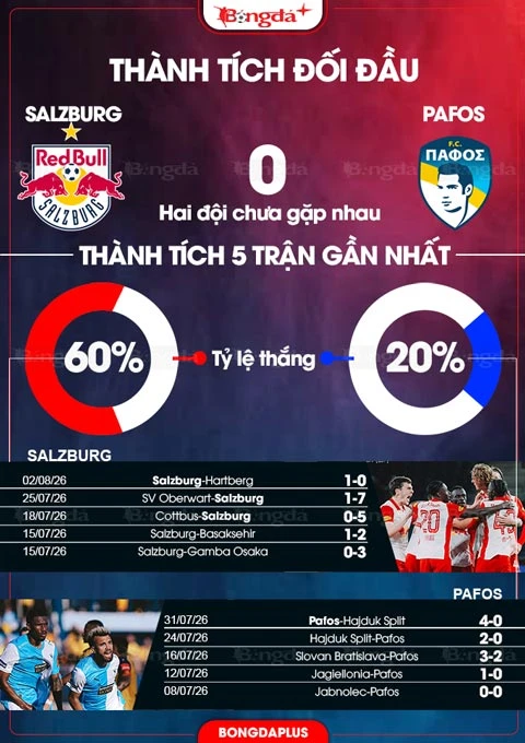 Nhận định bóng đá Salzburg vs Pafos, 00h00 ngày 7/8: Khách sẽ ngậm ngùi