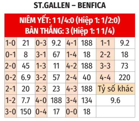 Nhận định bóng đá St. Gallen vs Benfica, 01h00 ngày 24/7: Mồi ngon cho khách Nhận định bóng đá St. Gallen vs Benfica, 01h00 ngày 24/7: Mồi ngon cho khách
