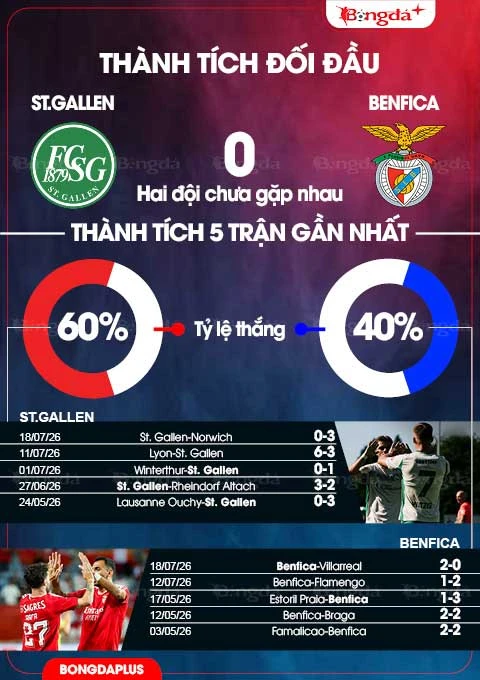 Nhận định bóng đá St. Gallen vs Benfica, 01h00 ngày 24/7: Mồi ngon cho khách Nhận định bóng đá St. Gallen vs Benfica, 01h00 ngày 24/7: Mồi ngon cho khách