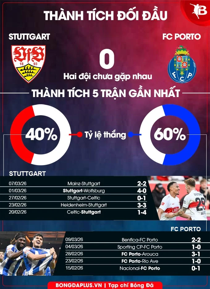 Nhận định bóng đá Stuttgart vs Porto, 00h45 ngày 13/3: Điểm tựa MHPArena