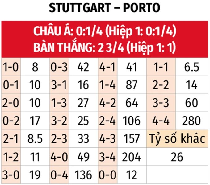 Nhận định bóng đá Stuttgart vs Porto, 00h45 ngày 13/3: Điểm tựa MHPArena