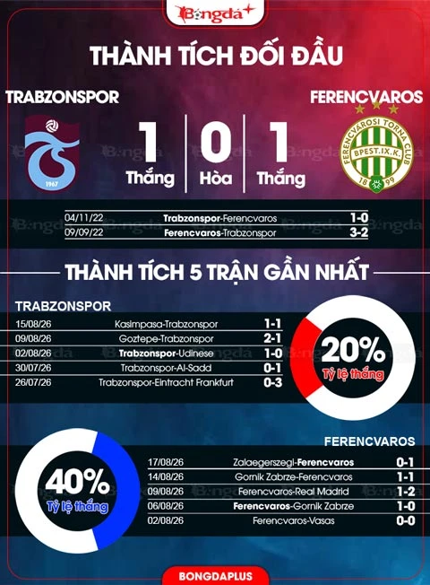 Nhận định bóng đá Trabzonspor vs Ferencvaros, 00h00 ngày 21/8: Salah và đồng đội gặp khó Nhận định bóng đá Trabzonspor vs Ferencvaros, 00h00 ngày 21/8: Salah và đồng đội gặp khó