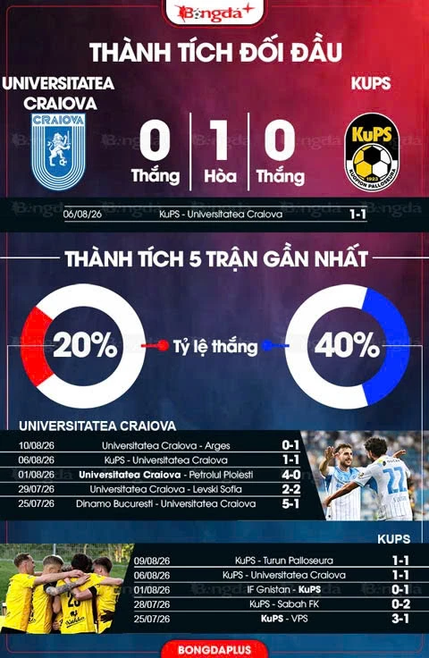 Nhận định bóng đá Universitatea Craiova vs KuPS, 00h00 ngày 14/8 Nhận định bóng đá Universitatea Craiova vs KuPS, 00h00 ngày 14/8