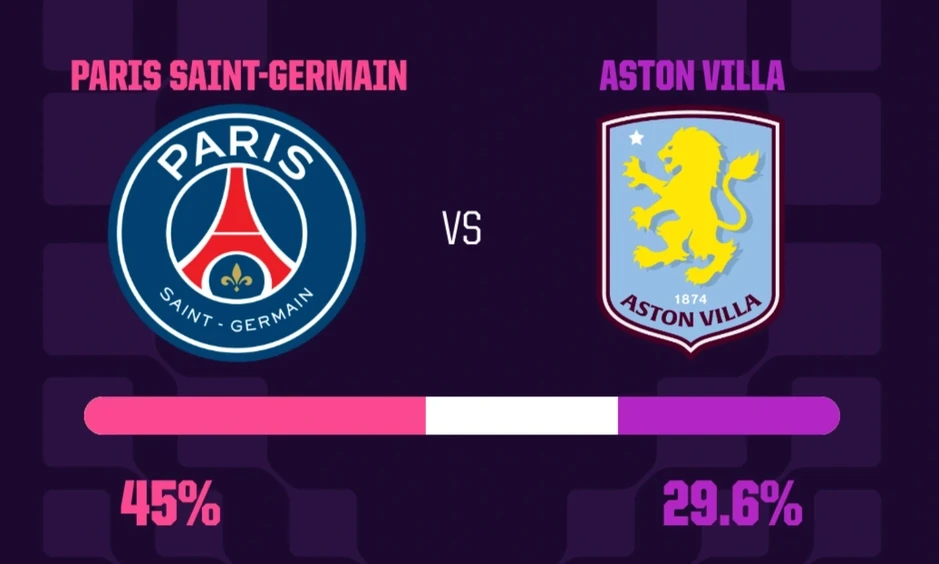 Siêu máy tính dự đoán tỷ số trận siêu cúp châu Âu PSG gặp Aston Villa Siêu máy tính dự đoán tỷ số trận siêu cúp châu Âu PSG gặp Aston Villa
