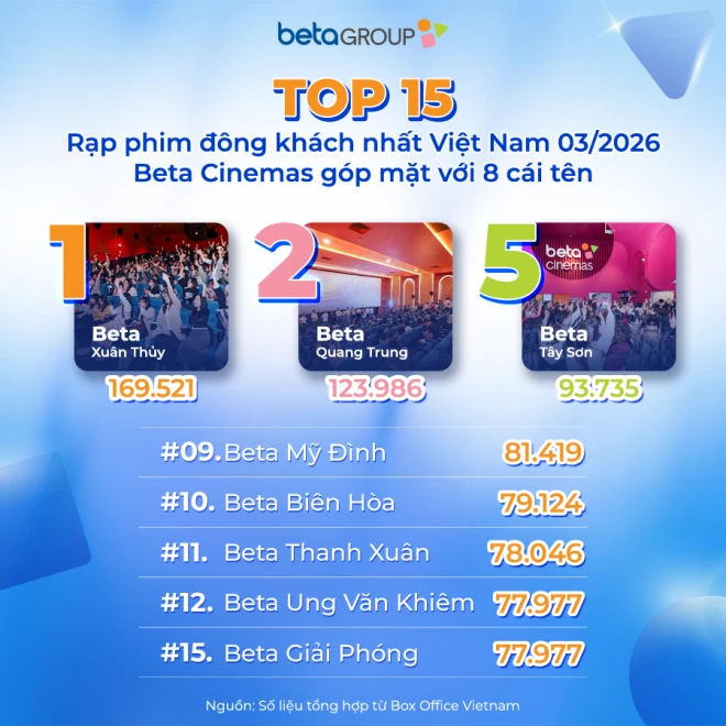 Beta Cinemas: Đứng đầu lượng vé bán ra tháng 3/2026 nhờ hiểu khán giả Beta Cinemas: Đứng đầu lượng vé bán ra tháng 3/2026 nhờ hiểu khán giả