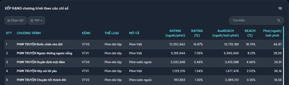 Bước chân vào đời tập cuối dẫn đầu rating khung phim giờ vàng Bước chân vào đời tập cuối dẫn đầu rating khung phim giờ vàng