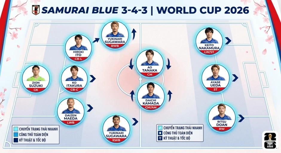 Chuyên gia quốc tế giải mã sức mạnh Nhật Bản tại FIFA World Cup 2026™
