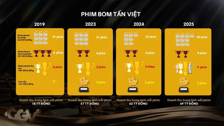 Điện ảnh Việt trước cuộc sàng lọc khốc liệt