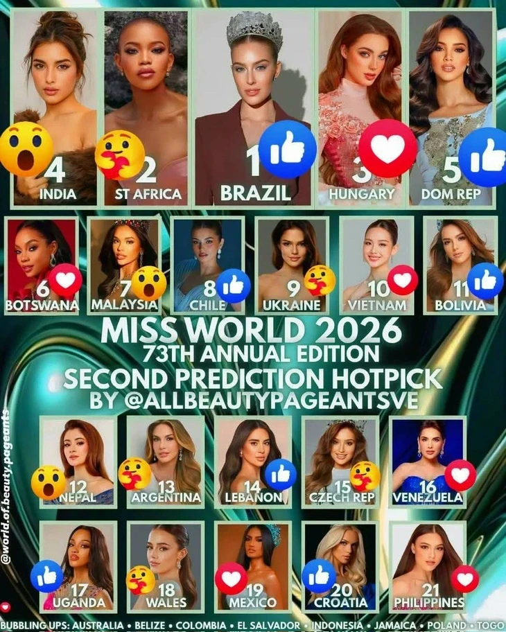 Dự đoán Miss World 2026: Người đẹp Brazil, Hungary vào top đầu, Bảo Ngọc xếp thứ mấy? Dự đoán Miss World 2026: Người đẹp Brazil, Hungary vào top đầu, Bảo Ngọc xếp thứ mấy?