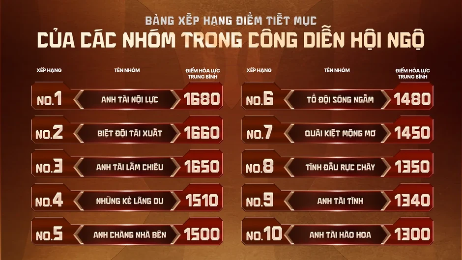 Hoàng Dũng và kết quả gây bất ngờ nhất trong tập 2 Anh trai vượt ngàn chông gai 2026