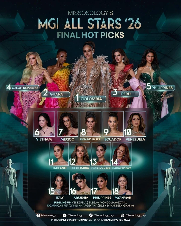 Hương Giang đứng thứ mấy trước giờ chung kết MGI All Stars? Hương Giang đứng thứ mấy trước giờ chung kết MGI All Stars?