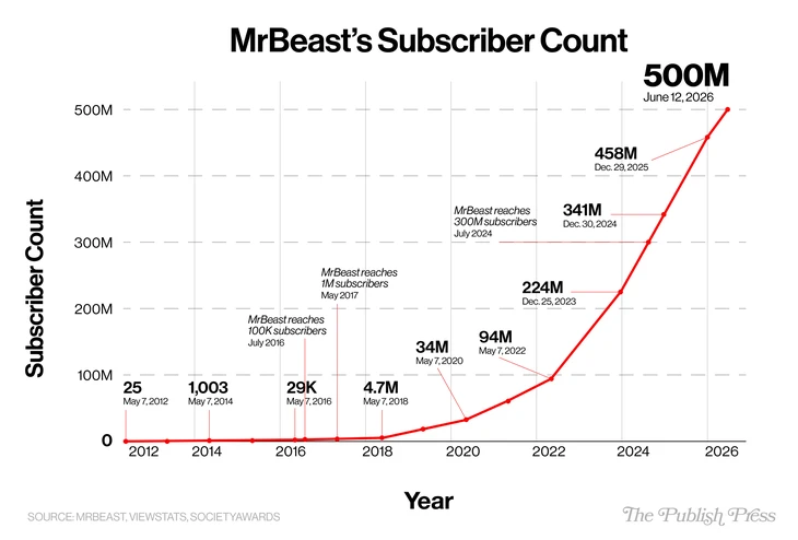 MrBeast là YouTuber đầu tiên có 500 triệu người theo dõi MrBeast là YouTuber đầu tiên có 500 triệu người theo dõi