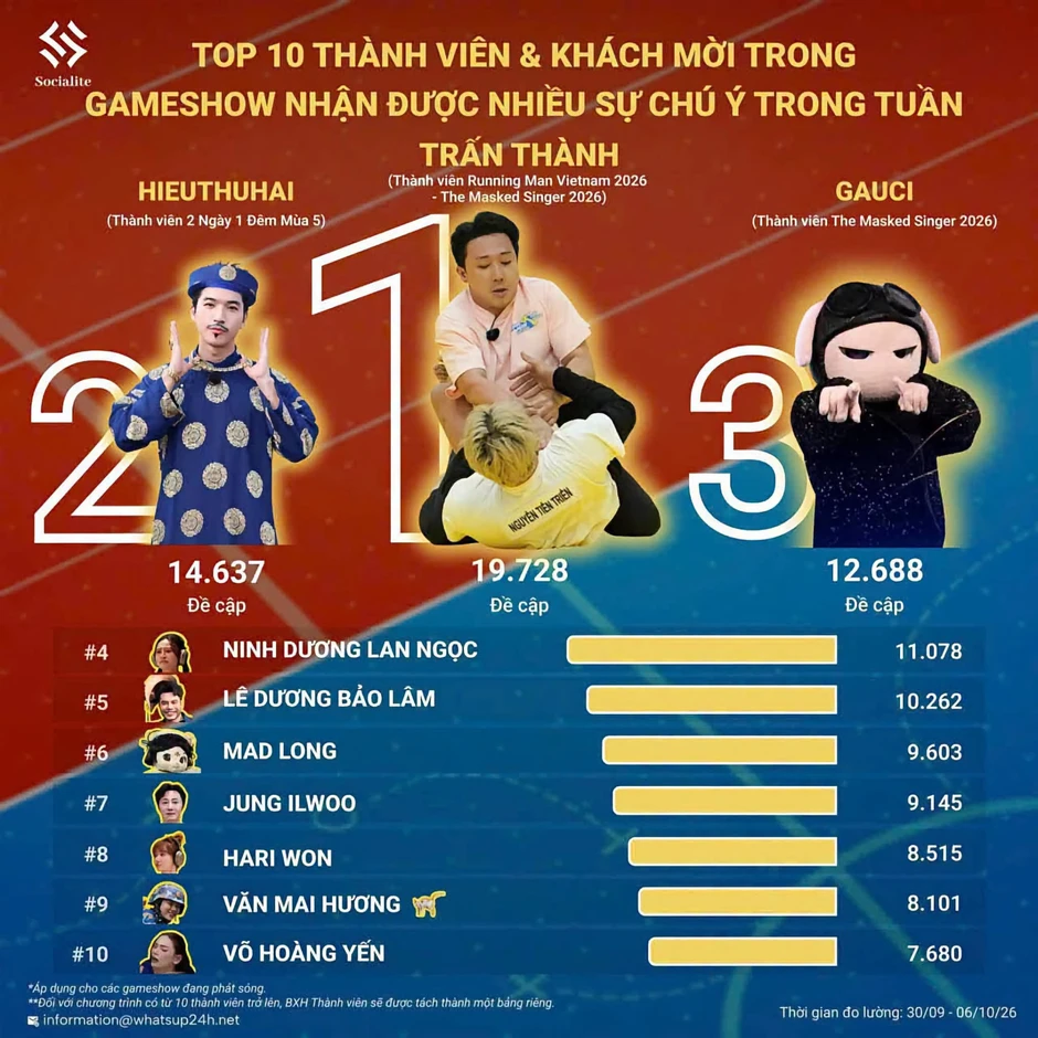 Nhân vật khó thay thế ở 2 ngày 1 đêm: Từng bị đồng nghiệp nói "không thích", nay so kè với Trấn Thành Nhân vật khó thay thế ở 2 ngày 1 đêm: Từng bị đồng nghiệp nói "không thích", nay so kè với Trấn Thành