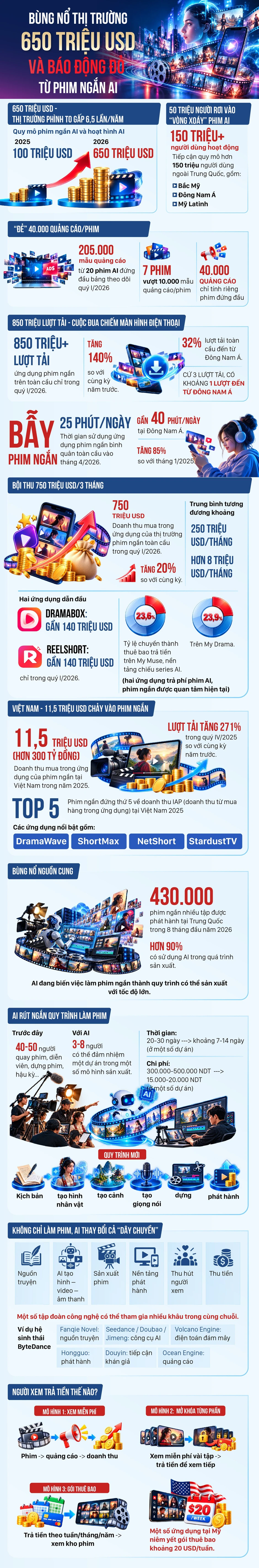 Phim ngắn AI: 650 triệu USD và những con số kinh hoàng Phim ngắn AI: 650 triệu USD và những con số kinh hoàng