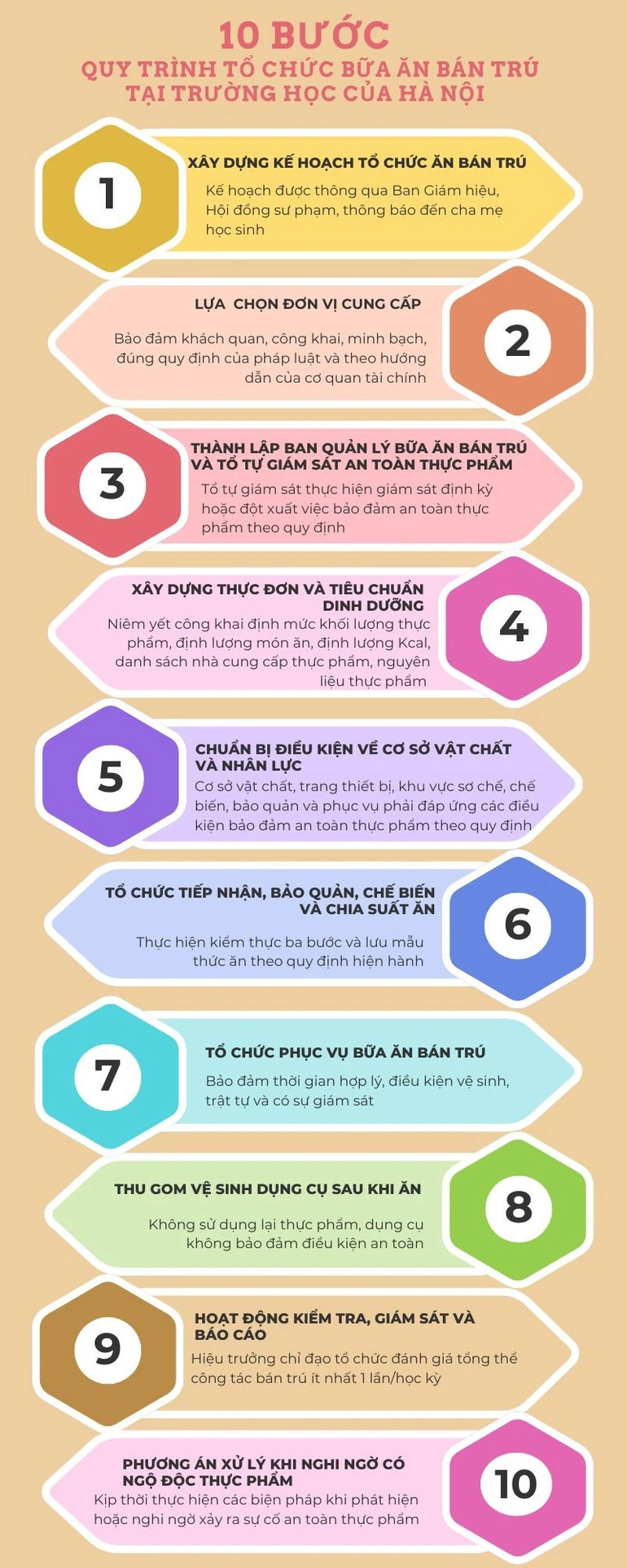 [Infographic] 10 bước trong quy trình tổ chức bữa ăn bán trú tại các trường học của Hà Nội