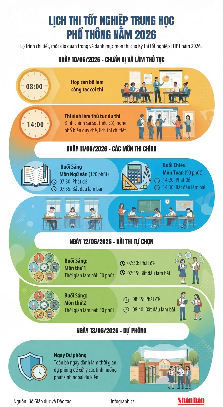 [Infographic] Bộ Giáo dục và Đào tạo công bố lịch thi tốt nghiệp trung học phổ thông năm 2026