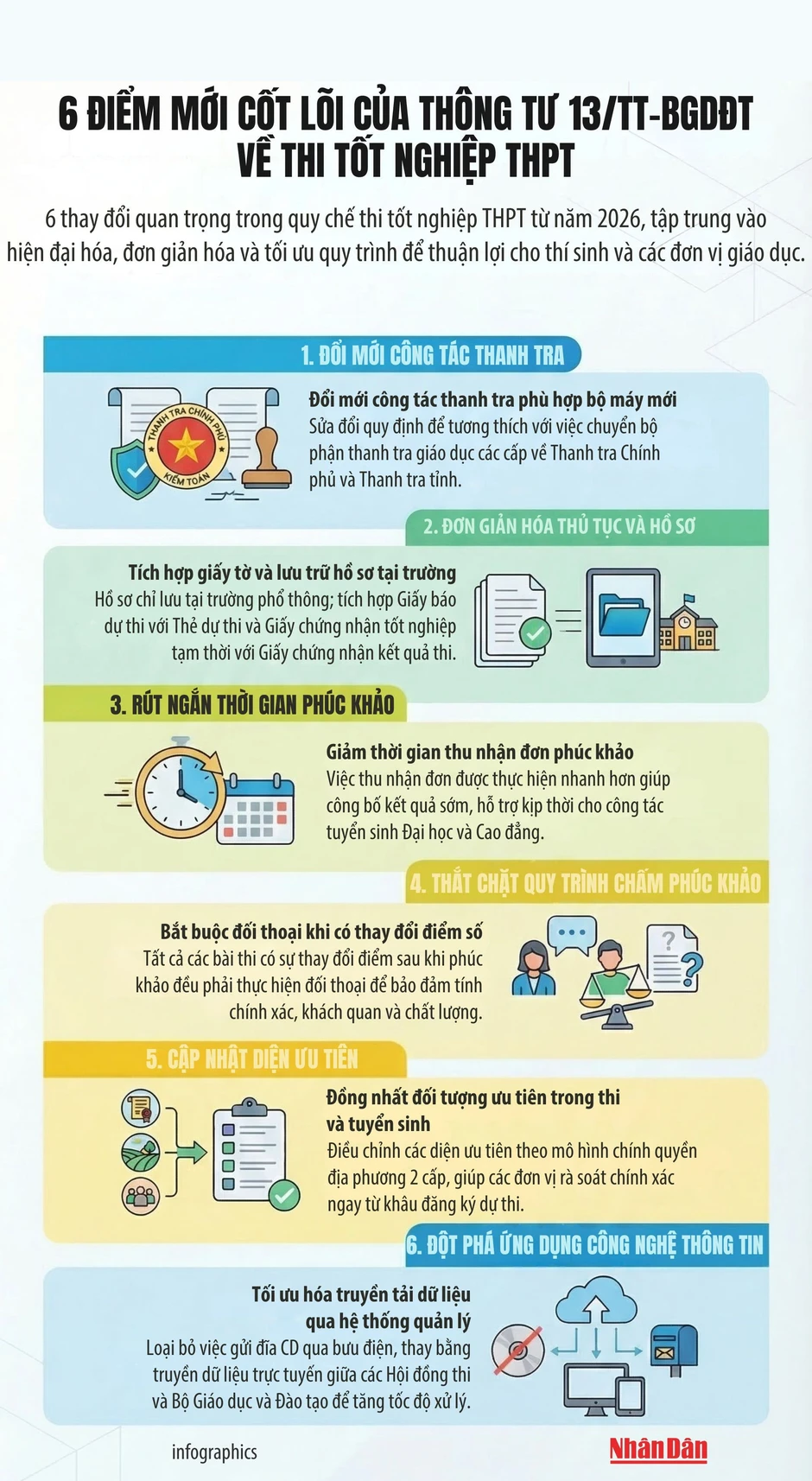 [Infographic] Bộ Giáo dục và Đào tạo sửa đổi, bổ sung một số điều Quy chế thi tốt nghiệp trung học phổ thông