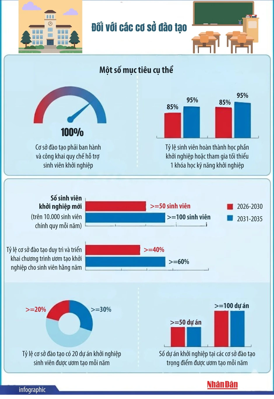 [Infographic] Đến năm 2030, phấn đấu 50% học sinh THPT được định hướng khởi nghiệp