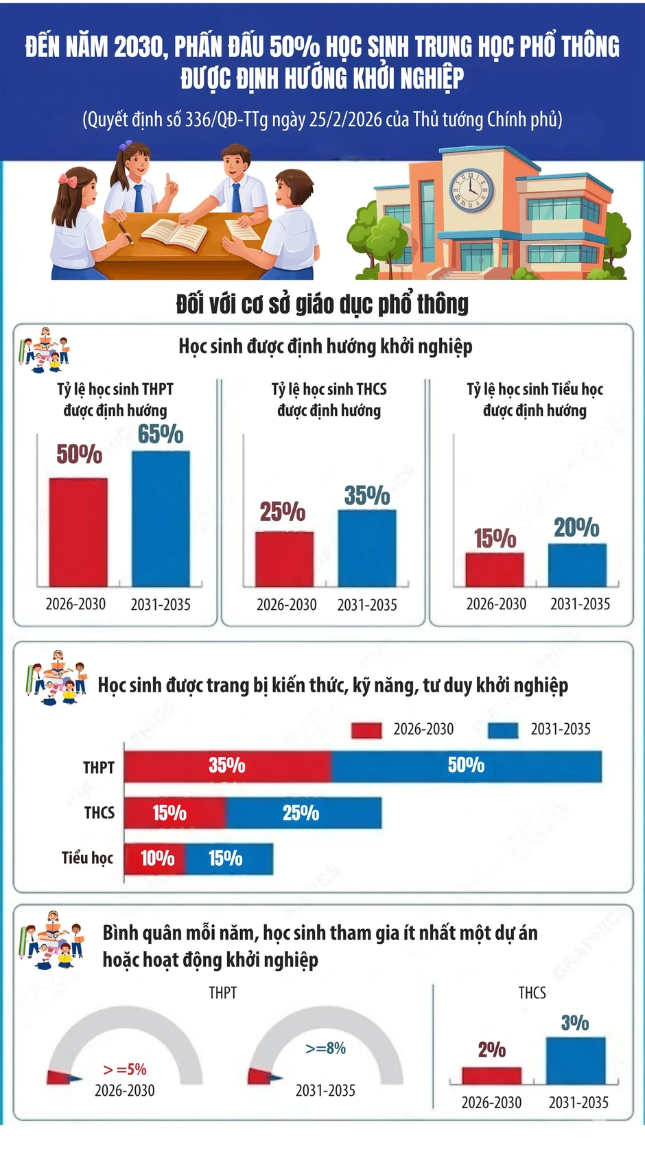 [Infographic] Đến năm 2030, phấn đấu 50% học sinh THPT được định hướng khởi nghiệp