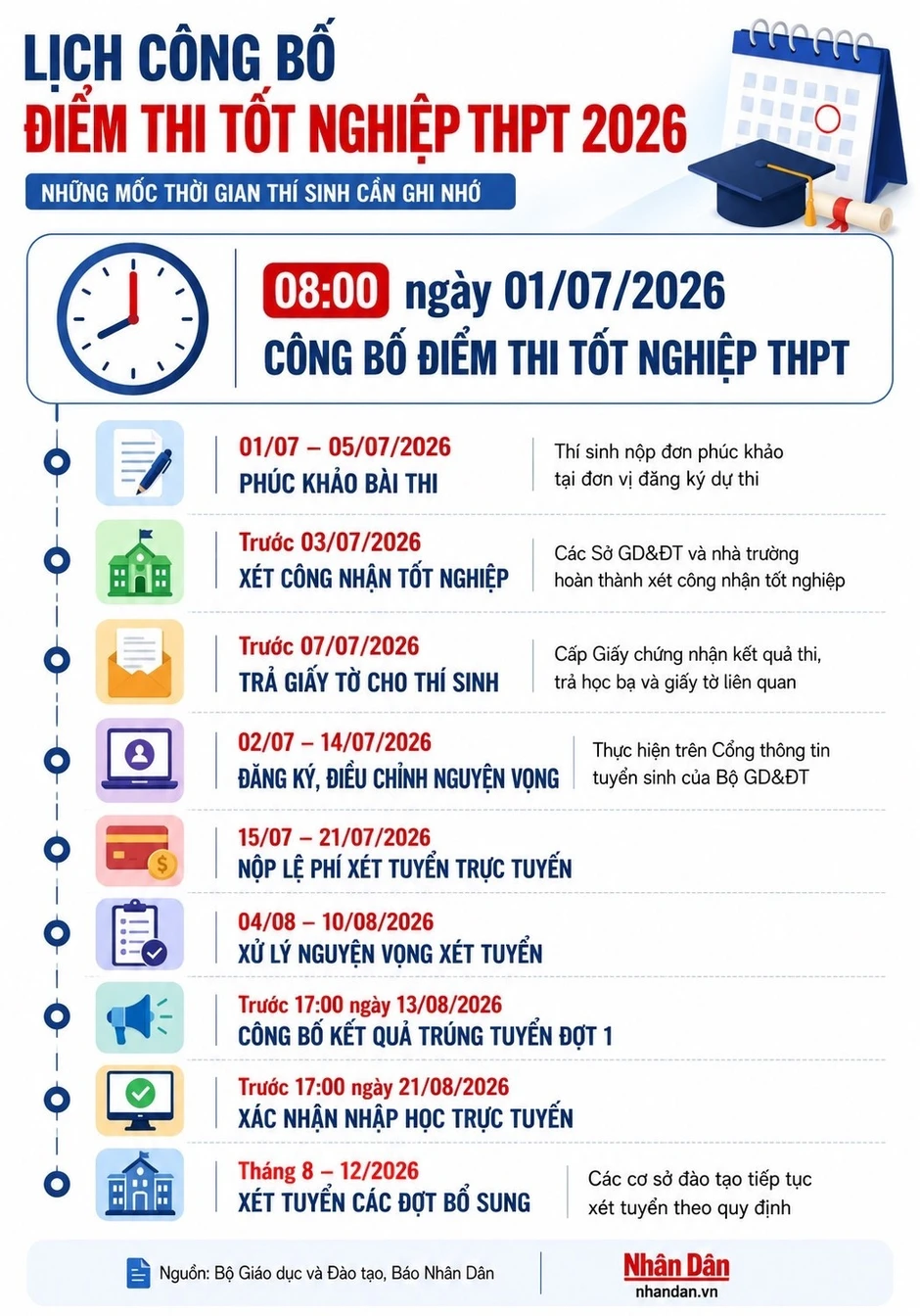 [Infographic] Lịch công bố điểm thi tốt nghiệp trung học phổ thông và xét tuyển đại học năm 2026