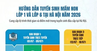 [Infographic] Lịch tuyển sinh đầu cấp năm 2026 tại Hà Nội