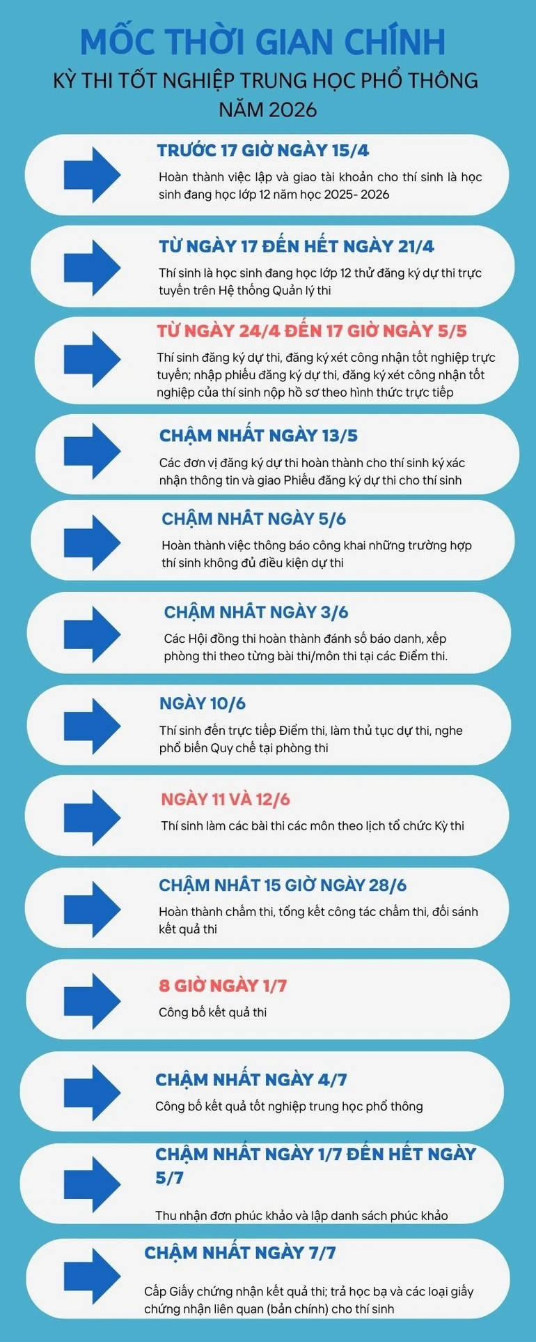 [Infographic] Mốc thời gian chính của thi tốt nghiệp trung học phổ thông năm 2026 thí sinh cần nhớ