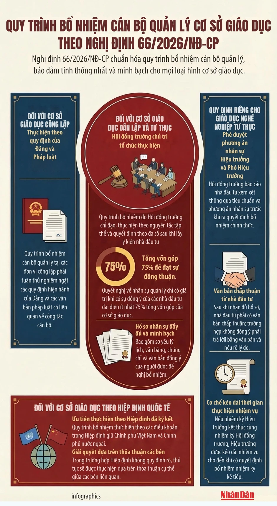 [Infographic] Thủ tục, quy trình bổ nhiệm cán bộ quản lý cơ sở giáo dục