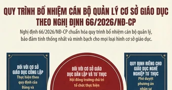 [Infographic] Thủ tục, quy trình bổ nhiệm cán bộ quản lý cơ sở giáo dục