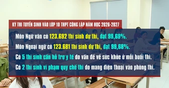[Video] 2 thí sinh vi phạm quy chế thi trong ngày đầu thi vào lớp 10 THPT ở Hà Nội