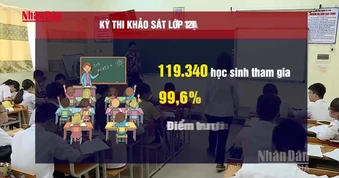 [Video] Điểm khảo sát lớp 12 thấp, các trường ở Hà Nội ráo riết ôn tập cho học sinh