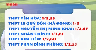 [Video] Hà Nội công bố tỷ lệ chọi lớp 10, cao nhất 1/3,35