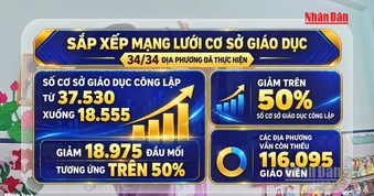 [Video] Vẫn cần bổ sung 43.267 giáo viên trong năm học 2026-2027