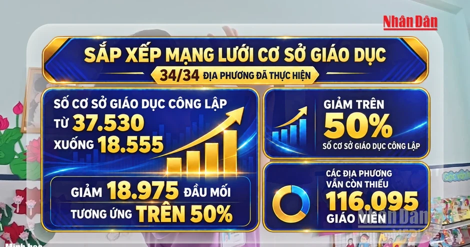 [Video] Vẫn cần bổ sung 43.267 giáo viên trong năm học 2026-2027