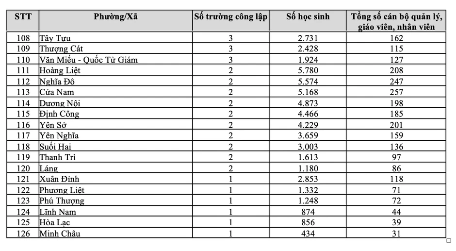 10 phường có nhiều trường THCS nhất Hà Nội, đông nhất hơn 17.000 học sinh 10 phường có nhiều trường THCS nhất Hà Nội, đông nhất hơn 17.000 học sinh