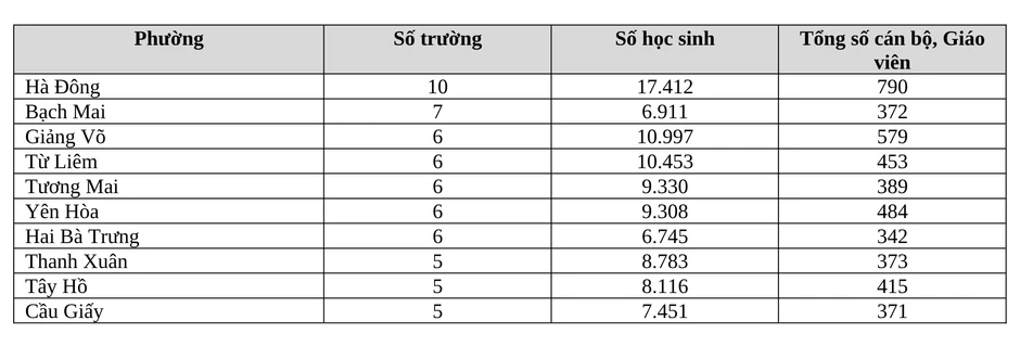 10 phường có nhiều trường THCS nhất Hà Nội, đông nhất hơn 17.000 học sinh 10 phường có nhiều trường THCS nhất Hà Nội, đông nhất hơn 17.000 học sinh