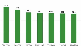 10 tỉnh, thành dự kiến giảm đầu mối trường công mạnh nhất
