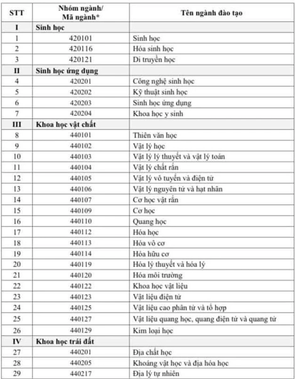 111 ngành mà sinh viên được học bổng 3,7-5,5 triệu đồng/tháng 111 ngành mà sinh viên được học bổng 3,7-5,5 triệu đồng/tháng