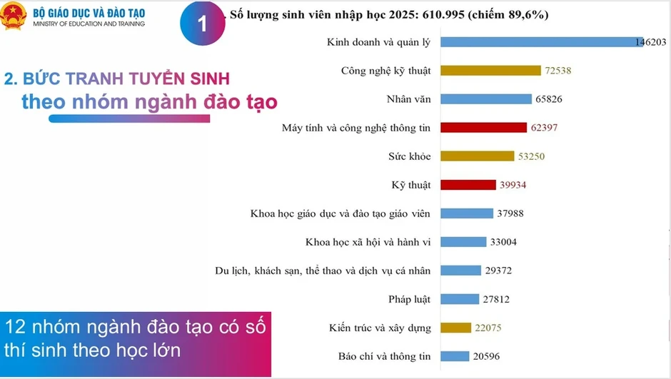 12 nhóm ngành đào tạo đại học thu hút nhiều thí sinh theo học nhất 12 nhóm ngành đào tạo đại học thu hút nhiều thí sinh theo học nhất